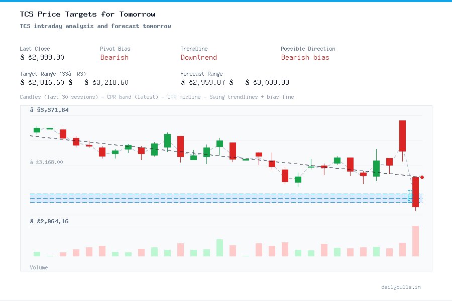 TCS intraday analysis and forecast tomorrow