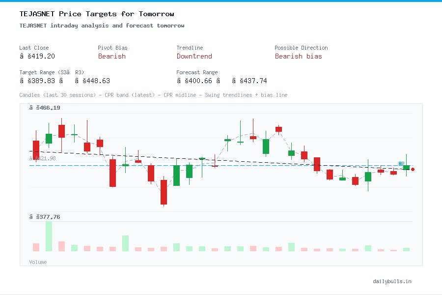 TEJASNET intraday analysis and forecast tomorrow