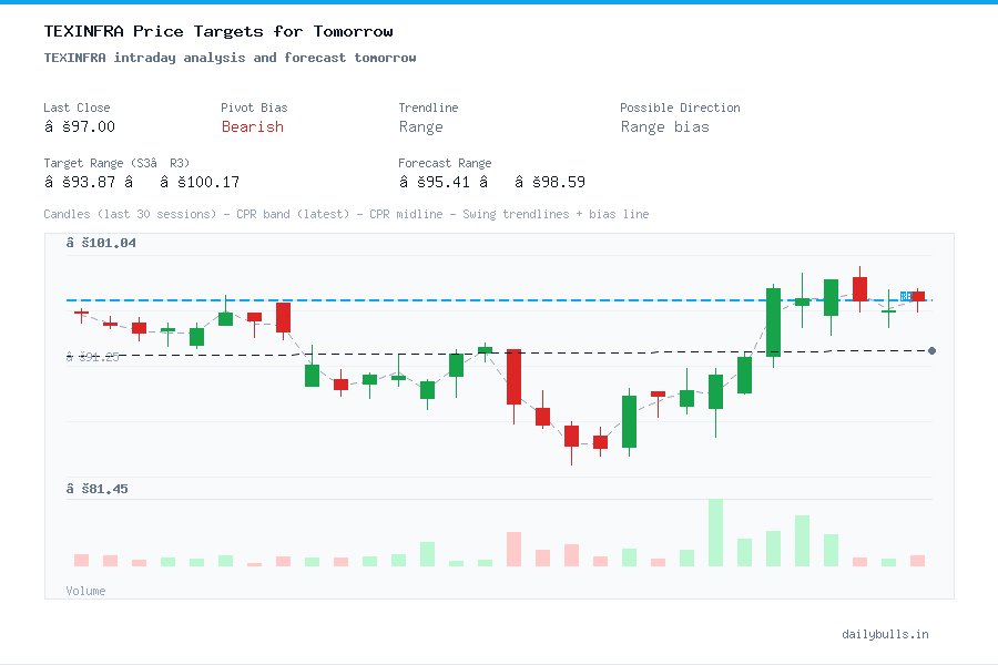 TEXINFRA intraday analysis and forecast tomorrow