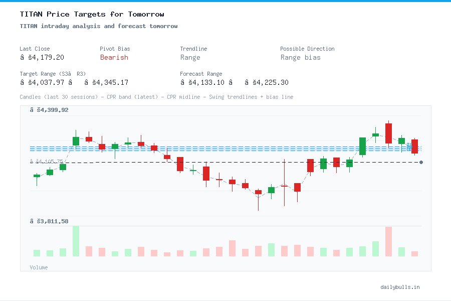 TITAN intraday analysis and forecast tomorrow