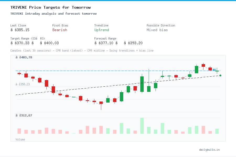TRIVENI intraday analysis and forecast tomorrow
