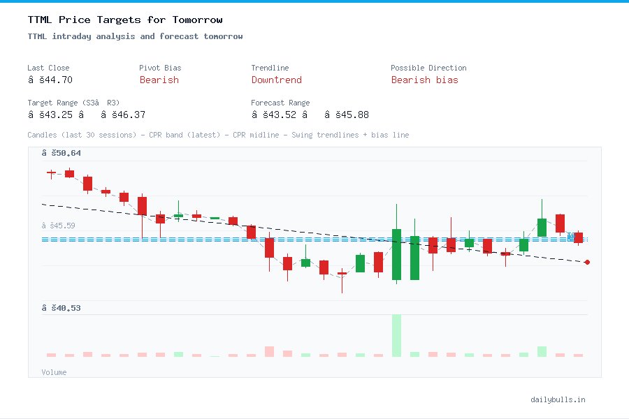 TTML intraday analysis and forecast tomorrow
