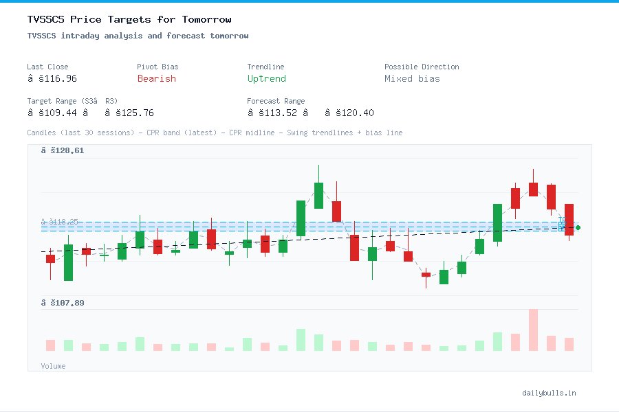 TVSSCS intraday analysis and forecast tomorrow