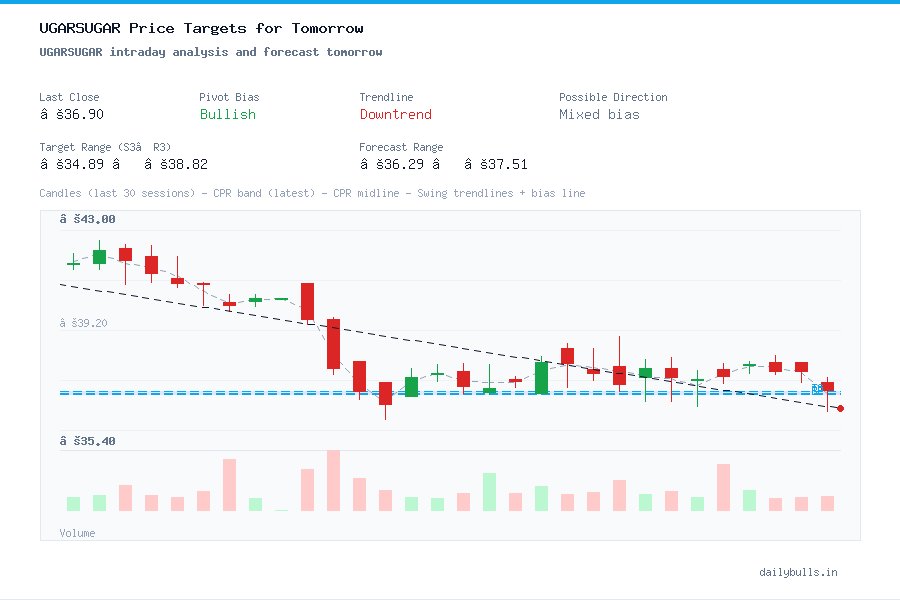 UGARSUGAR intraday analysis and forecast tomorrow