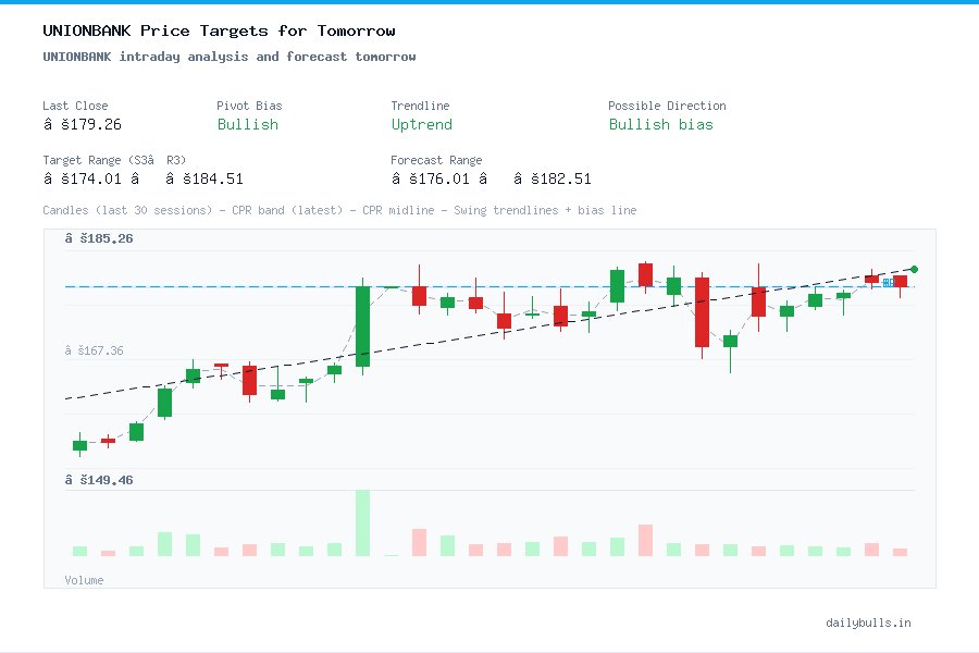 UNIONBANK intraday analysis and forecast tomorrow