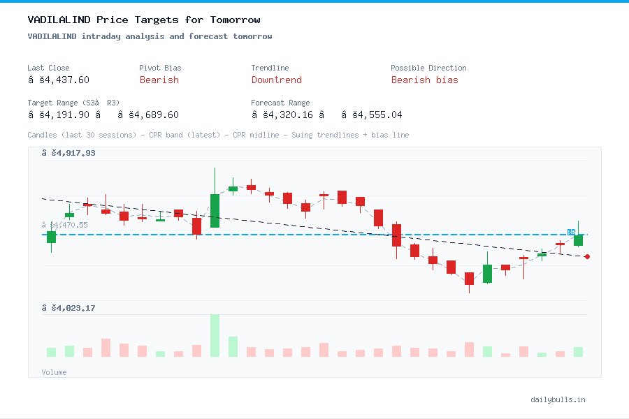 VADILALIND intraday analysis and forecast tomorrow