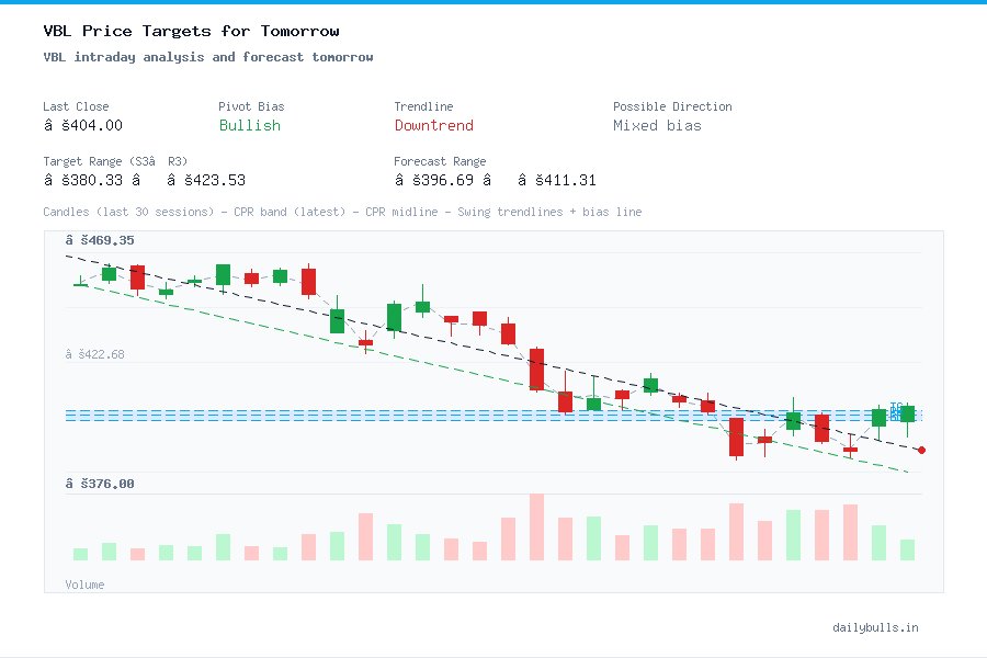 VBL intraday analysis and forecast tomorrow
