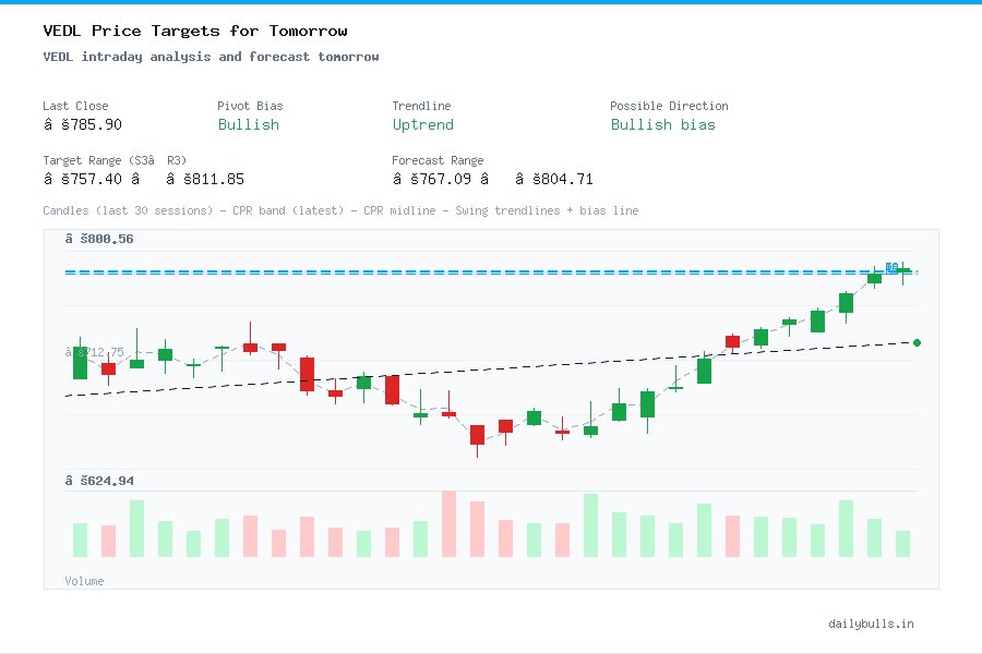 VEDL intraday analysis and forecast tomorrow
