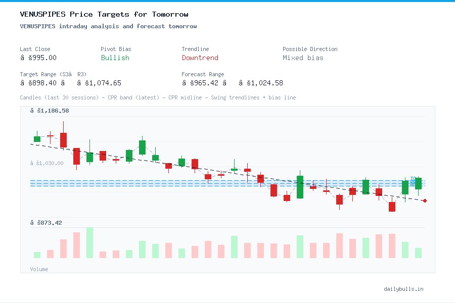 VENUSPIPES intraday analysis and forecast tomorrow