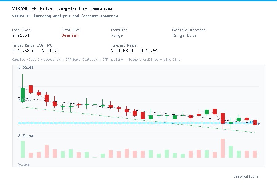 VIKASLIFE intraday analysis and forecast tomorrow
