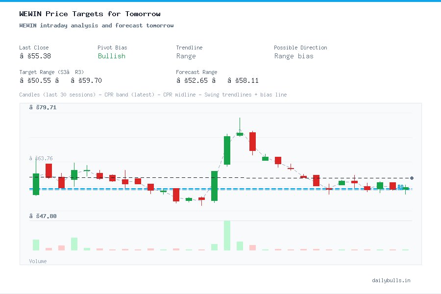 WEWIN intraday analysis and forecast tomorrow