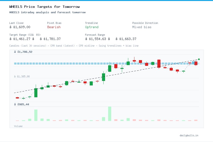 Wheels India Ltd. (NSE: WHEELS) Intraday Price Target Analysis for Tomorrow