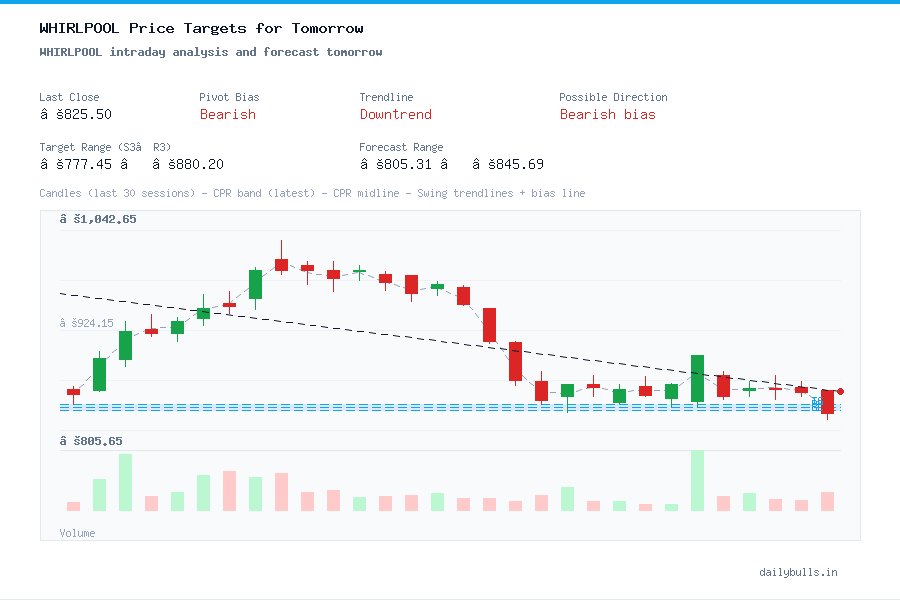 WHIRLPOOL intraday analysis and forecast tomorrow