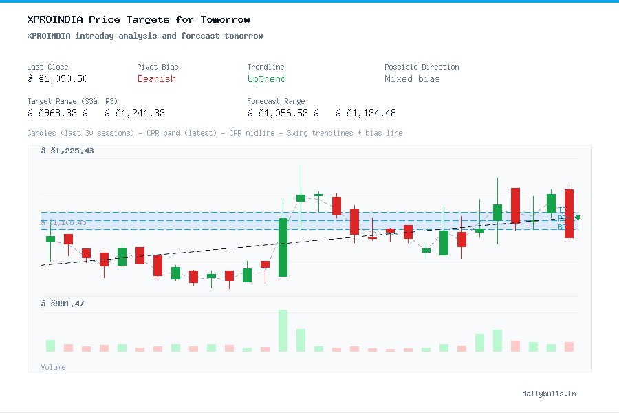 XPROINDIA intraday analysis and forecast tomorrow