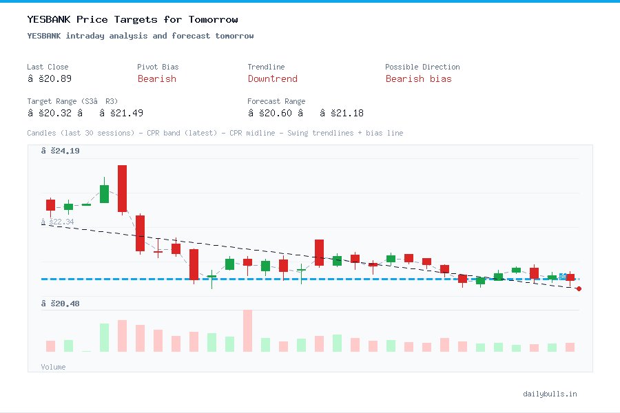 YESBANK intraday analysis and forecast tomorrow