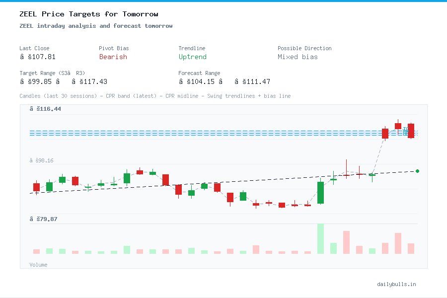 Zee Entertainment Enterprises Limited (NSE: ZEEL) Intraday Price Target ...