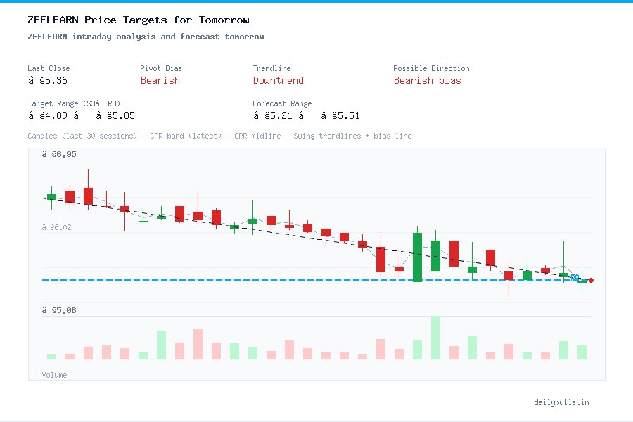 ZEELEARN intraday analysis and forecast tomorrow