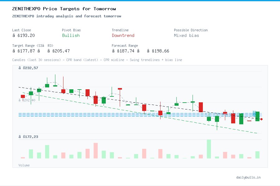 ZENITHEXPO intraday analysis and forecast tomorrow