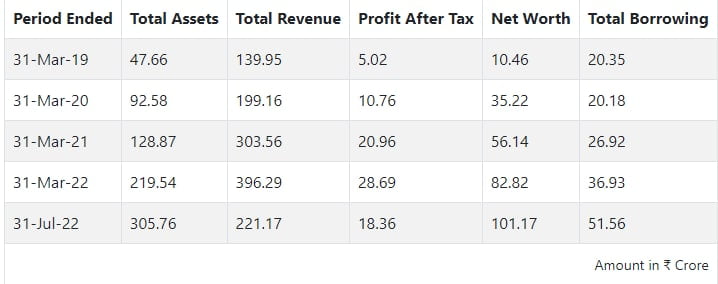 Dharmaj Crop financials