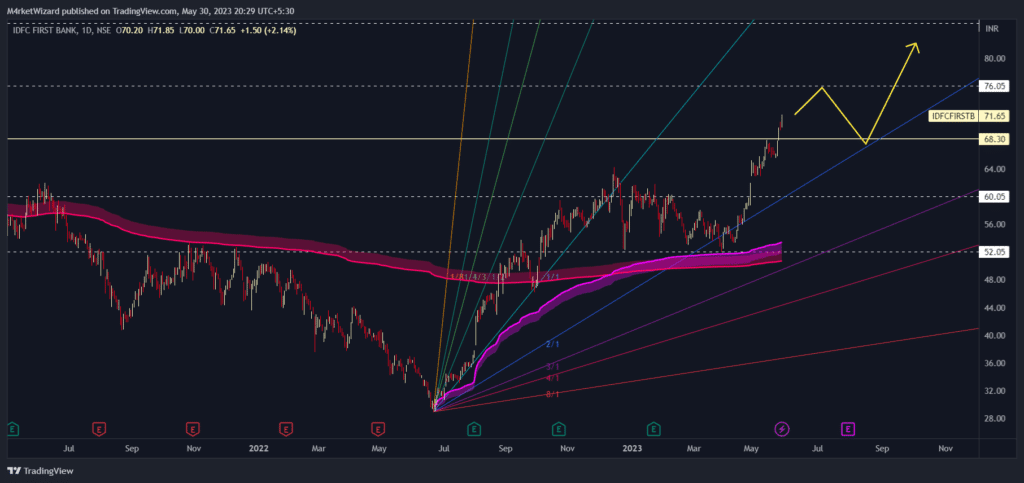 IDFC First Bank Technical chart