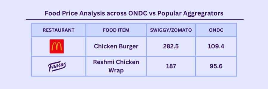 ONDC