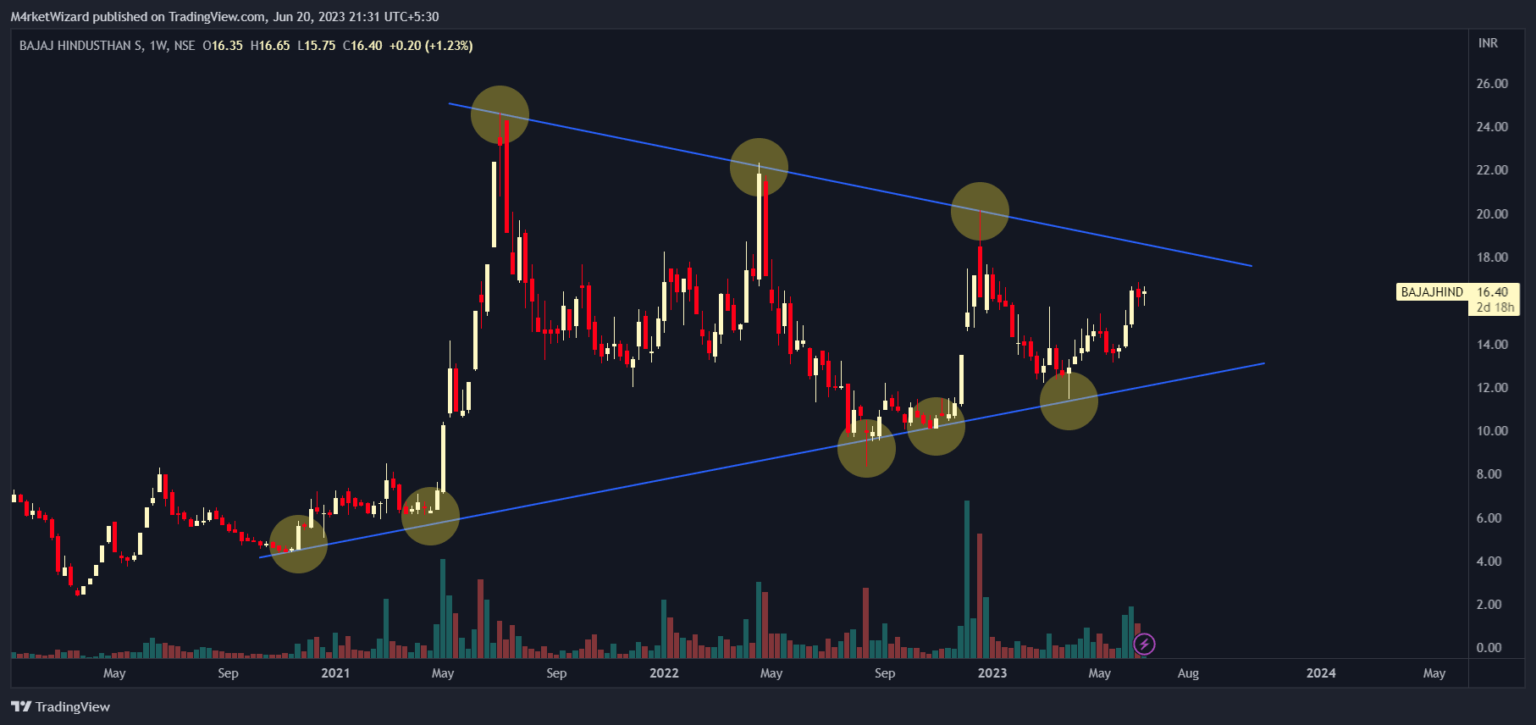 Bajaj Hindusthan Sugar Share price target 2023, 2024,upto 2030 Dailybulls