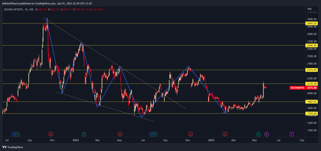 Stock chart with levels for deepak nitrite share price target