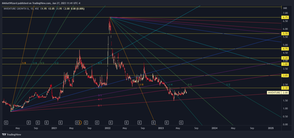 inventure share price target chart