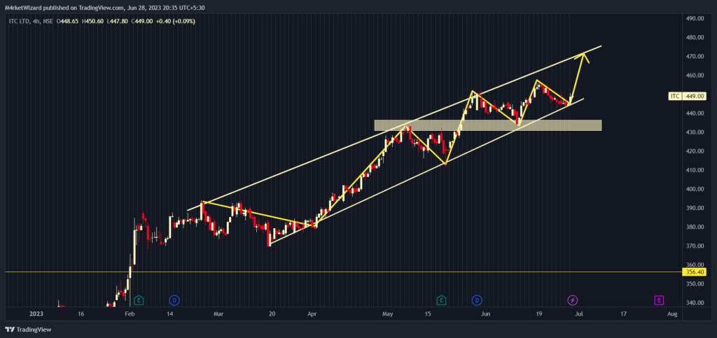 ITC Share Price Target Forecast (Prediction) 2023 To 2030