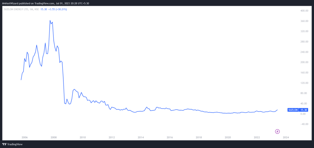 suzlon energy share price