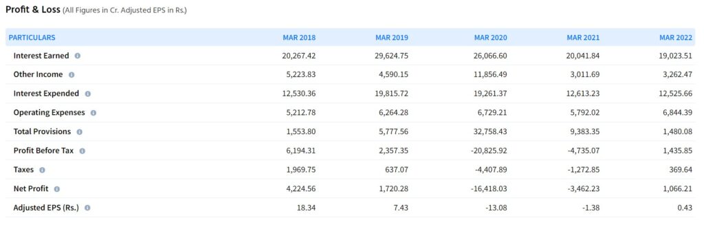 YES Bank Share Price Target 2023-2030