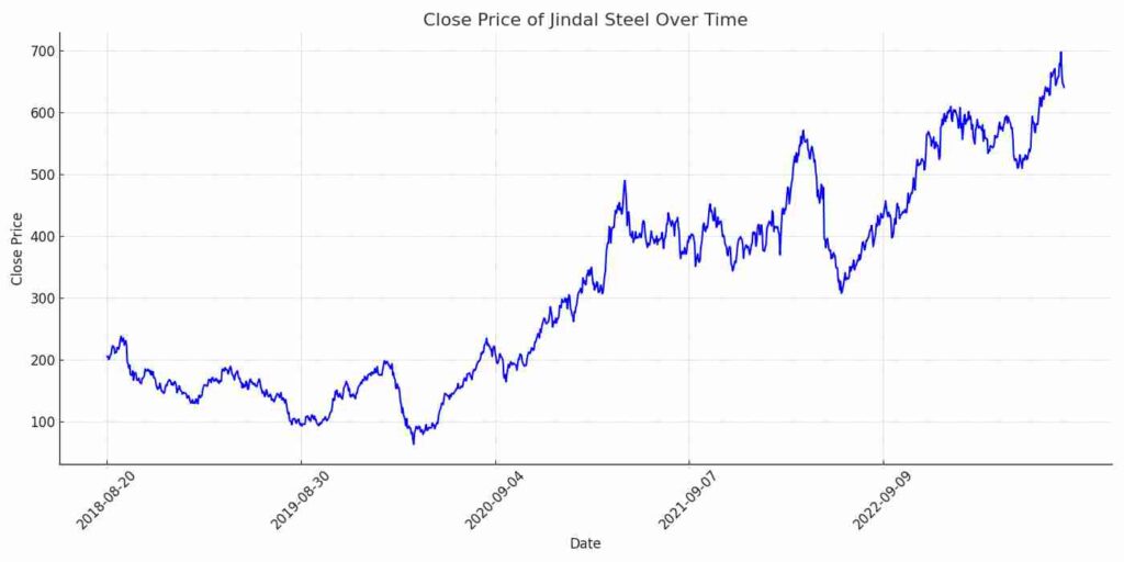 Jindal Steel price chart