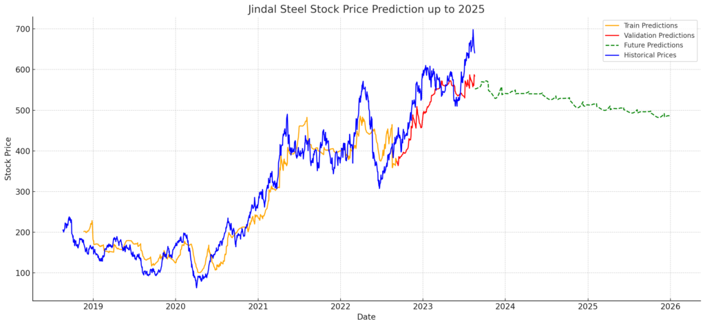 JINDALSTEL ai prediction