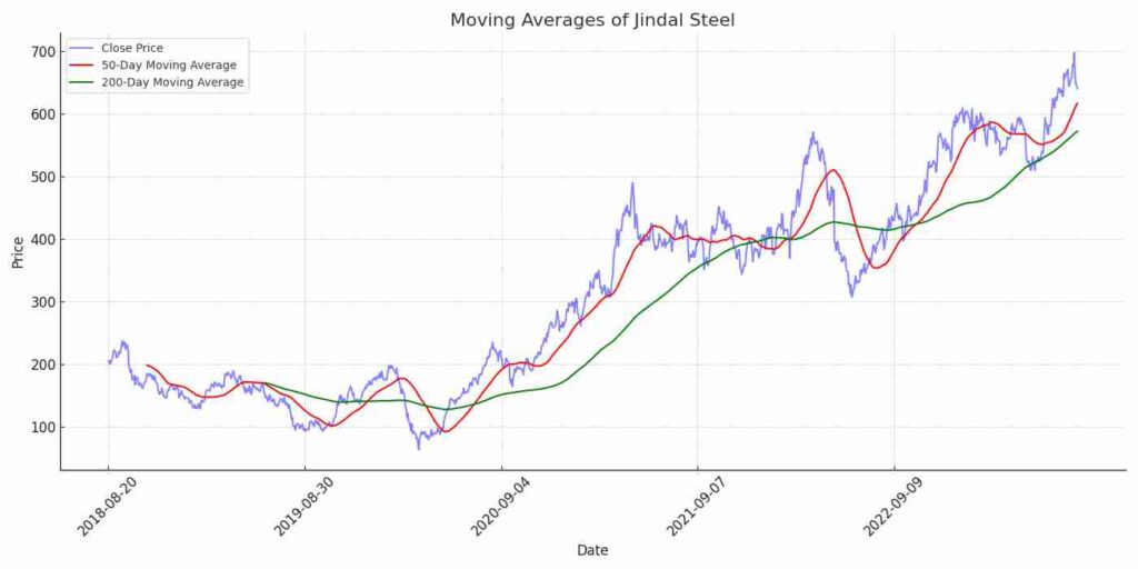 jindal steel moving average