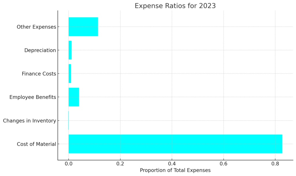 expense ratios for 2023 pyramid technoplast ipo