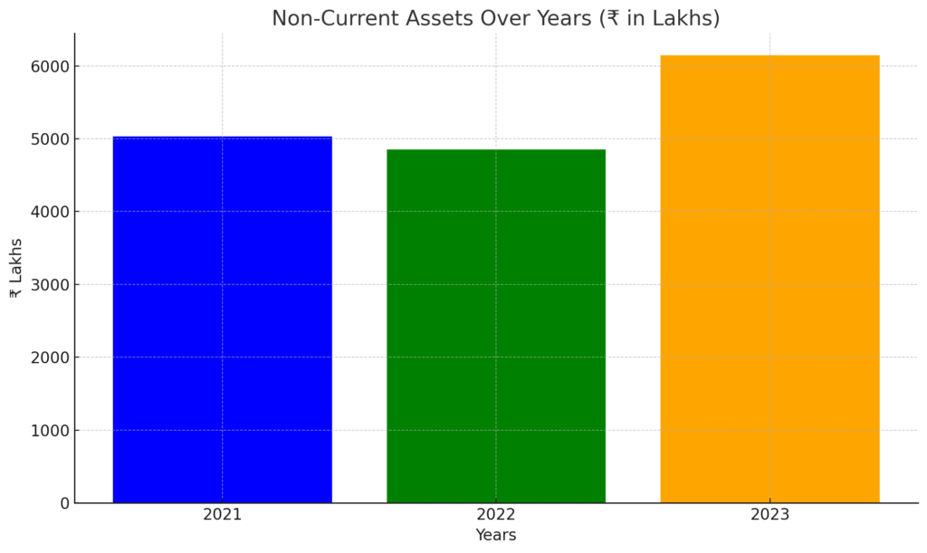 non current assets pyramid technoplast ipo