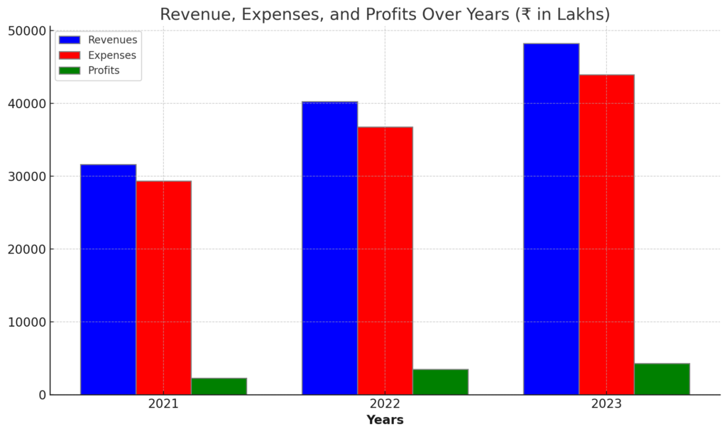 pyramid technoplast ipo revenue vs expense vs profits