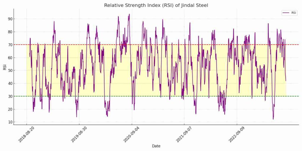 jindal steel RSI