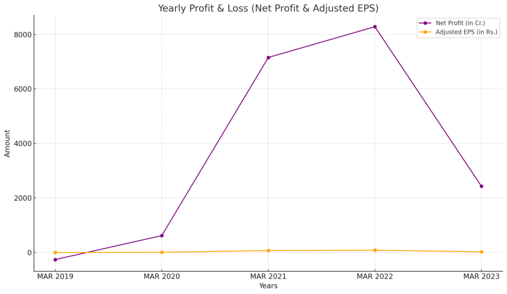 jindal steel net profit chart