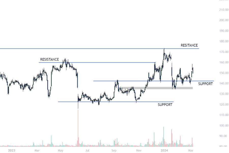 IEX TECHNICAL CHART