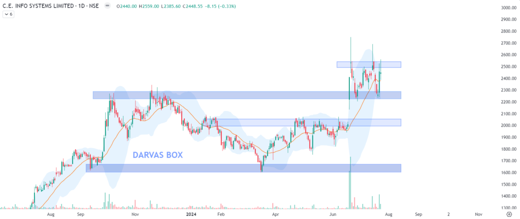 mapmyindia-technical-analysis-chart