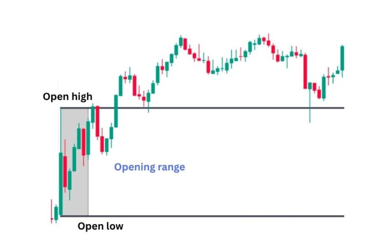 We backtested Opening Range Breakout (ORB) Strategy: Check how it achieved 71.4% Winrate on Nifty