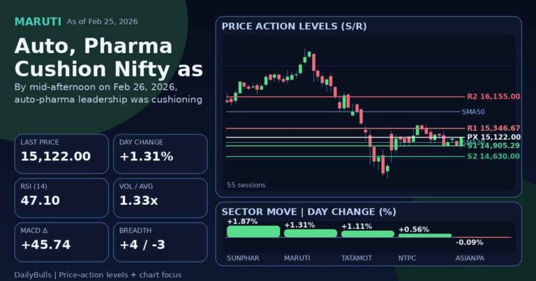Auto, Pharma Cushion Nifty as FMCG-Power Drag Persists