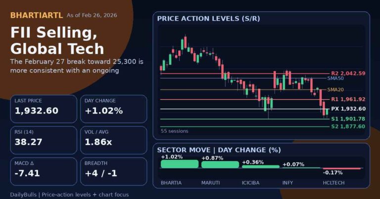 FII Selling, Global Tech Weakness Push Nifty Below 25,350