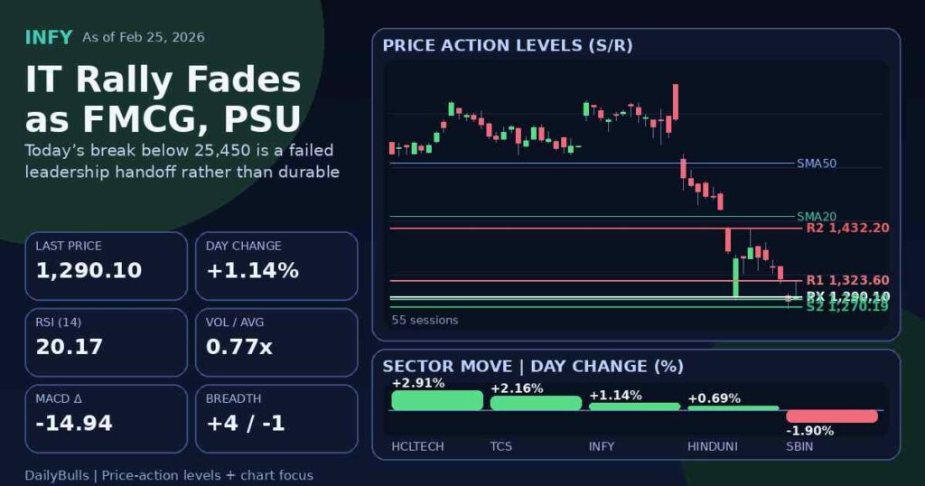 IT Rally Fades as FMCG, PSU Banks Drag Nifty Below 25,450