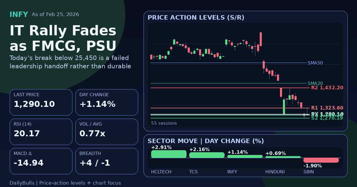 IT Rally Fades as FMCG, PSU Banks Drag Nifty Below 25,450