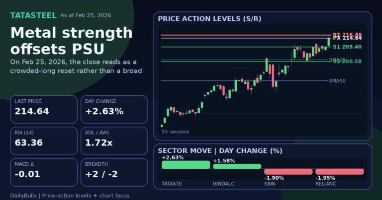 Metal strength offsets PSU bank drag as Nifty breadth slips