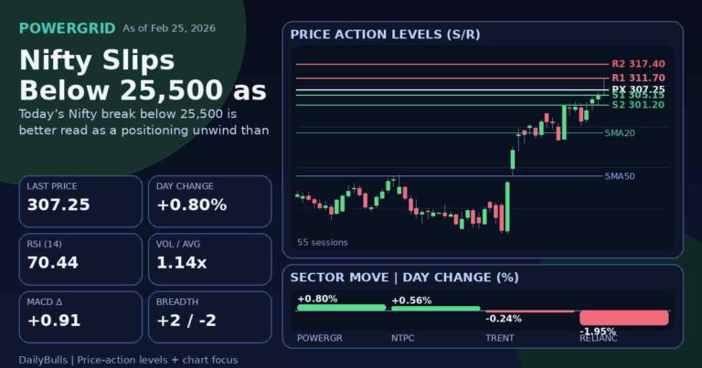 Nifty Slips Below 25,500 as Crude Rises, Global Cues Weaken