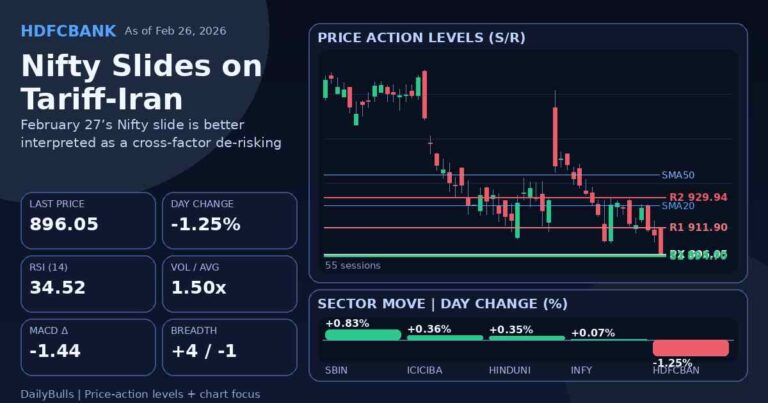 Nifty Slides on Tariff-Iran Jitters; Banks, FMCG Weigh