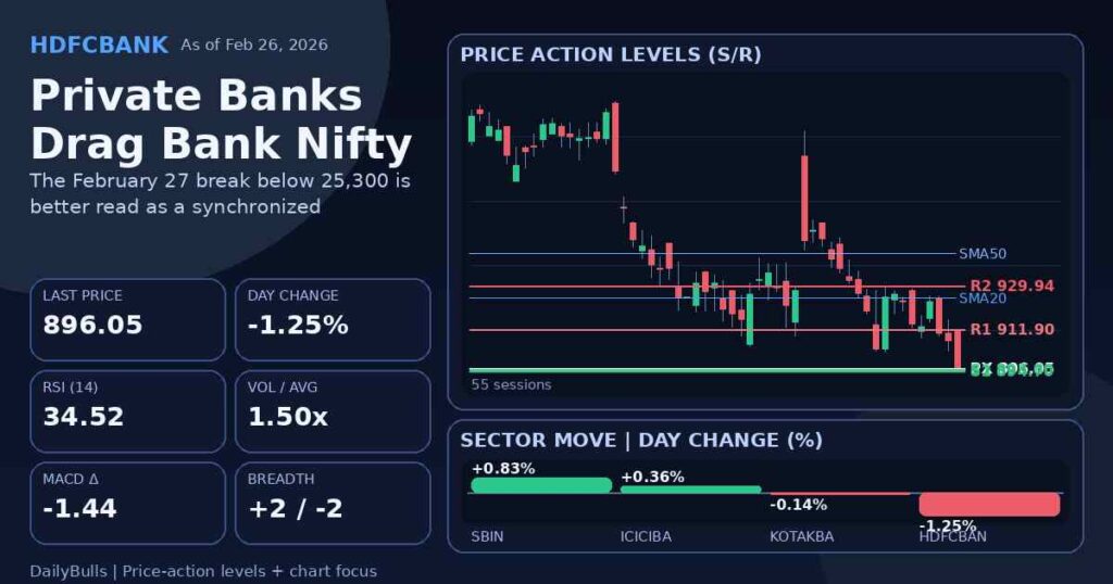 Private Banks Drag Bank Nifty as Nifty Slips Below 25,300